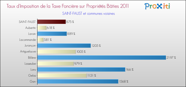 Taux d'imposition de la taxe foncière sur le bati 2011 pour SAINT-FAUST et les communes proches Comparaison des taux d'imposition de la taxe foncière sur le bati 2011 pour SAINT-FAUST et les communes voisines