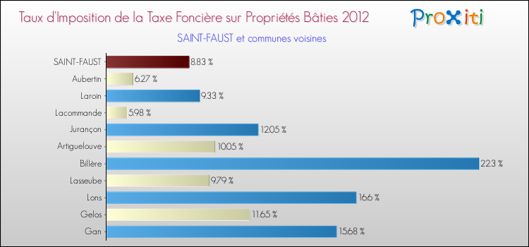 Taux d'imposition de la taxe foncière sur le bati 2012 pour SAINT-FAUST et les communes proches Comparaison des taux d'imposition de la taxe foncière sur le bati 2012 pour SAINT-FAUST et les communes voisines