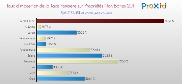 Taux d'imposition de la taxe foncière sur les immeubles et terrains non batis 2011 pour SAINT-FAUST et les communes proches Comparaison des taux d'imposition de la taxe foncière sur les immeubles et terrains non batis 2011 pour SAINT-FAUST et les communes voisines