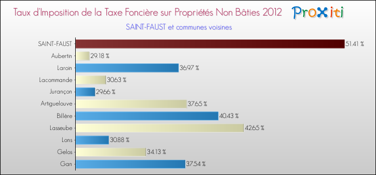 Taux d'imposition de la taxe foncière sur les immeubles et terrains non batis 2012 pour SAINT-FAUST et les communes proches Comparaison des taux d'imposition de la taxe foncière sur les immeubles et terrains non batis 2012 pour SAINT-FAUST et les communes voisines