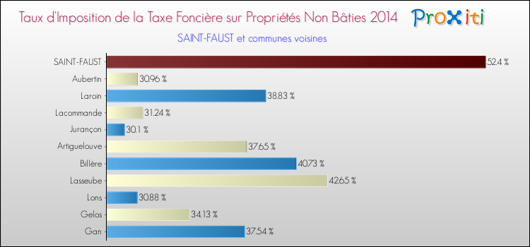 Taux d'imposition de la taxe foncière sur les immeubles et terrains non batis 2014 pour SAINT-FAUST et les communes proches Comparaison des taux d'imposition de la taxe foncière sur les immeubles et terrains non batis 2014 pour SAINT-FAUST et les communes voisines