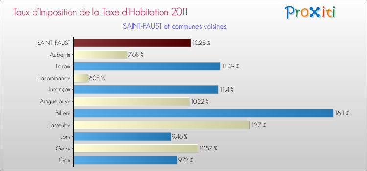 Taux d'imposition de la taxe d'habitation 2011 pour SAINT-FAUST et les communes proches Comparaison des taux d'imposition de la taxe d'habitation 2011 pour SAINT-FAUST et les communes voisines