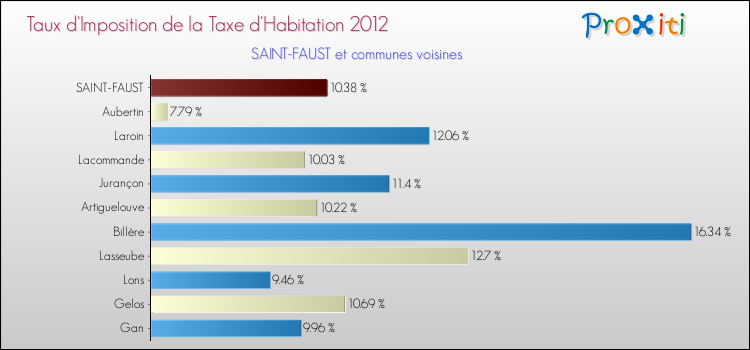 Taux d'imposition de la taxe d'habitation 2012 pour SAINT-FAUST et les communes proches Comparaison des taux d'imposition de la taxe d'habitation 2012 pour SAINT-FAUST et les communes voisines