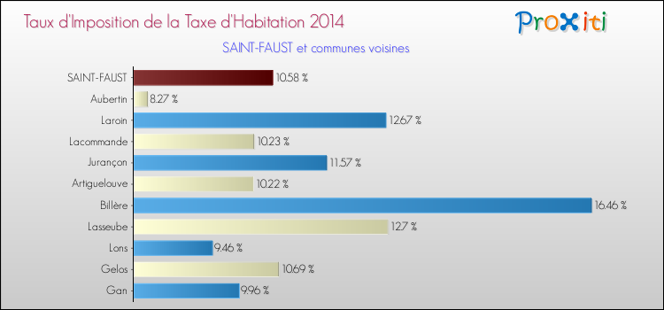 Taux d'imposition de la taxe d'habitation 2014 pour SAINT-FAUST et les communes proches Comparaison des taux d'imposition de la taxe d'habitation 2014 pour SAINT-FAUST et les communes voisines