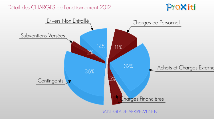 Décomposition des Charges de Fonctionnement 2012 de la commune de SAINT-GLADIE-ARRIVE-MUNEIN Charges de Fonctionnement 2012 pour la commune de SAINT-GLADIE-ARRIVE-MUNEIN