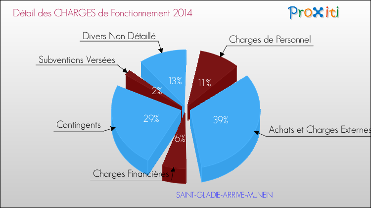 Décomposition des Charges de Fonctionnement 2014 de la commune de SAINT-GLADIE-ARRIVE-MUNEIN Charges de Fonctionnement 2014 pour la commune de SAINT-GLADIE-ARRIVE-MUNEIN