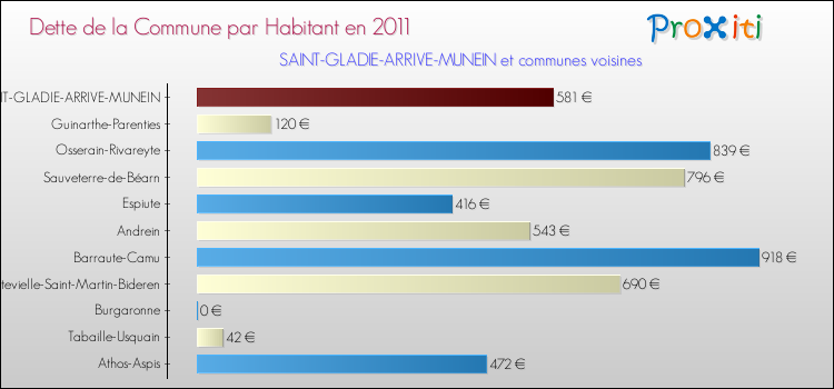 Dette par habitant de la commune en 2011 pour SAINT-GLADIE-ARRIVE-MUNEIN et les communes proches Comparaison de la dette par habitant de la commune en 2011 pour SAINT-GLADIE-ARRIVE-MUNEIN et les communes voisines