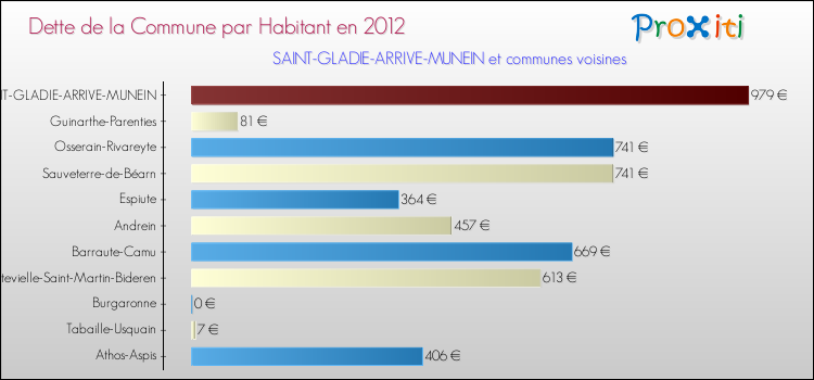 Dette par habitant de la commune en 2012 pour SAINT-GLADIE-ARRIVE-MUNEIN et les communes proches Comparaison de la dette par habitant de la commune en 2012 pour SAINT-GLADIE-ARRIVE-MUNEIN et les communes voisines