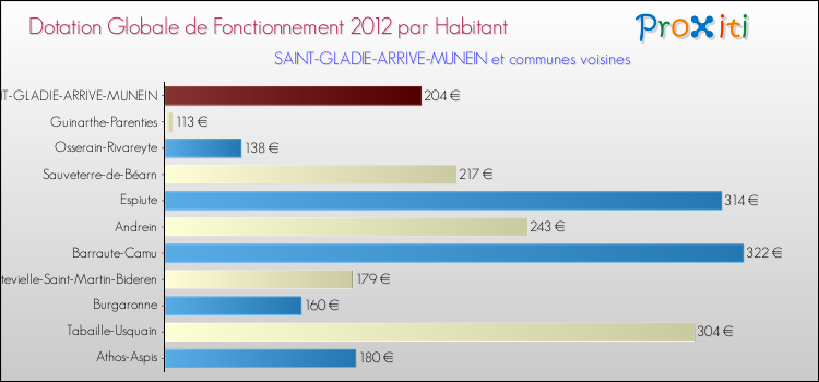 Montant des dotations globales de fonctionnement DGF par Habitant pour SAINT-GLADIE-ARRIVE-MUNEIN et les communes proches Comparaison des des dotations globales de fonctionnement DGF par habitant pour SAINT-GLADIE-ARRIVE-MUNEIN et les communes voisines