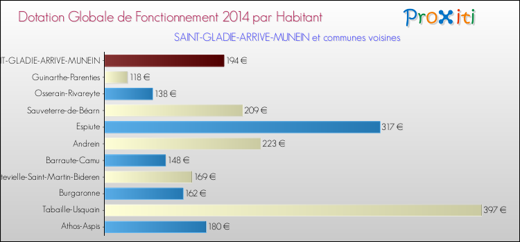 Montant des dotations globales de fonctionnement DGF par Habitant pour SAINT-GLADIE-ARRIVE-MUNEIN et les communes proches en 2014. Comparaison des des dotations globales de fonctionnement DGF par habitant pour SAINT-GLADIE-ARRIVE-MUNEIN et les communes voisines en 2014.