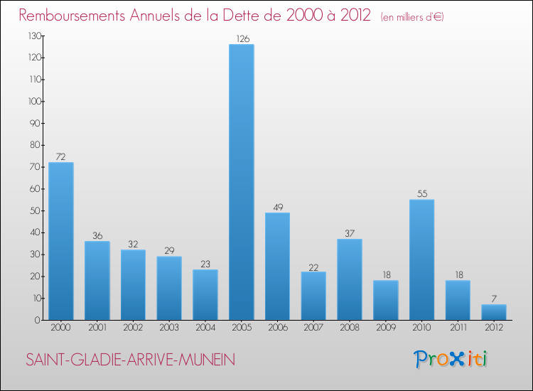 Evolution de l'annuité de la dette pour la commune de SAINT-GLADIE-ARRIVE-MUNEIN de 2000 à 2012 Annuités de la dette pour SAINT-GLADIE-ARRIVE-MUNEIN de 2000 à 2012