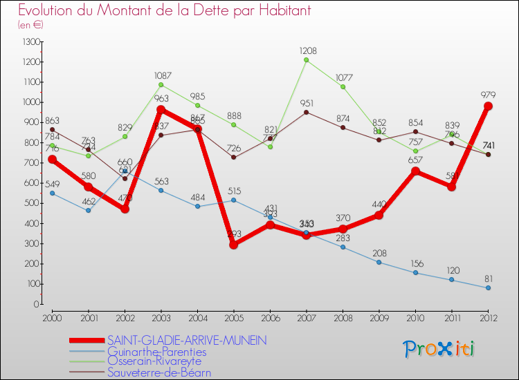 Evolution de la dette par habitant pour la commune de SAINT-GLADIE-ARRIVE-MUNEIN et les communes proches de 2000 à 2012 Comparaison de la dette par habitant pour SAINT-GLADIE-ARRIVE-MUNEIN et les communes voisines de 2000 à 2012