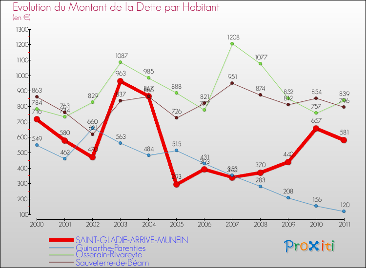 Evolution de la dette par habitant pour la commune de SAINT-GLADIE-ARRIVE-MUNEIN et les communes proches Comparaison de la dette par habitant pour SAINT-GLADIE-ARRIVE-MUNEIN et les communes voisines