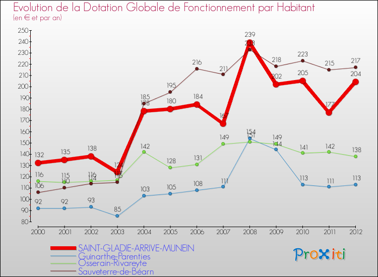 Evolution et montant de la dotation globale de fonctionnement par Habitant pour SAINT-GLADIE-ARRIVE-MUNEIN et les communes proches Comparaison des dotations globales de fonctionnement par habitant pour SAINT-GLADIE-ARRIVE-MUNEIN et les communes voisines