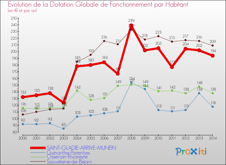 Evolution et montant de la dotation globale de fonctionnement par Habitant pour SAINT-GLADIE-ARRIVE-MUNEIN et les communes proches de 2000 à 2014. Comparaison des dotations globales de fonctionnement par habitant pour SAINT-GLADIE-ARRIVE-MUNEIN et les communes voisines de 2000 à 2014.
