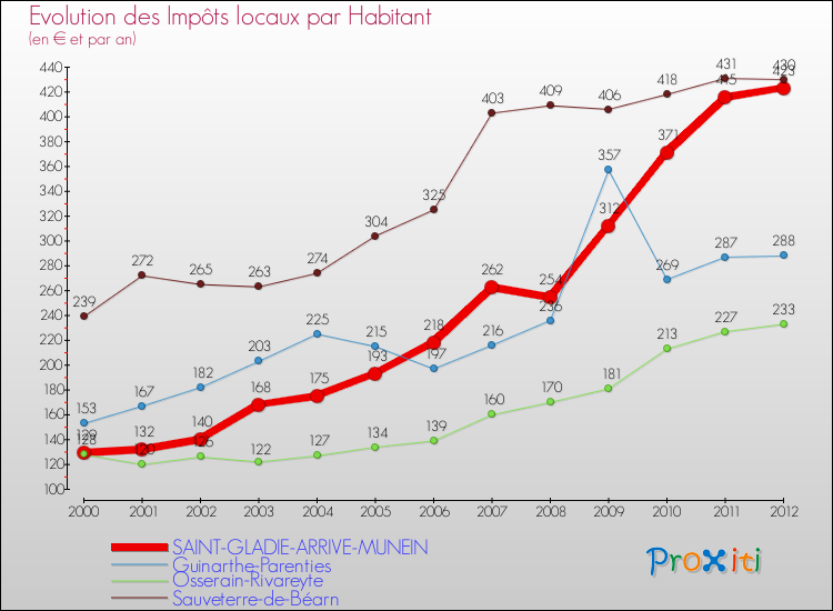 Evolution et montant des impôts locaux par Habitant pour SAINT-GLADIE-ARRIVE-MUNEIN et les communes proches Comparaison des impôts locaux par habitant pour SAINT-GLADIE-ARRIVE-MUNEIN et les communes voisines