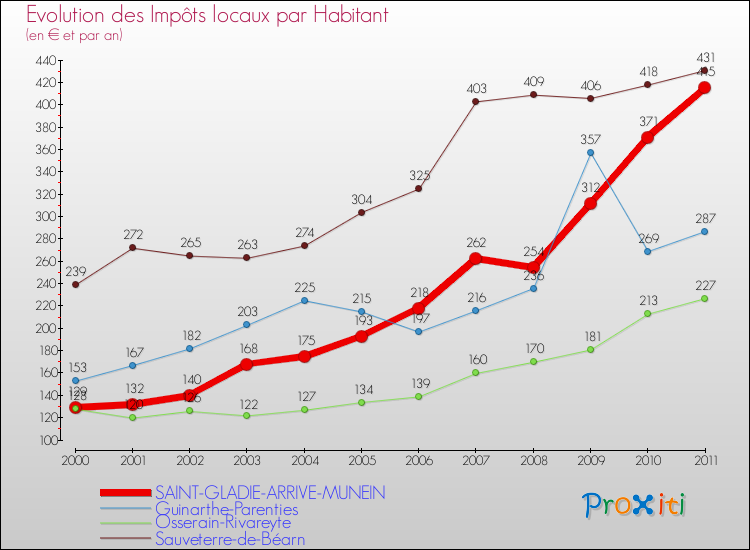 Evolution et montant des impôts locaux par Habitant pour SAINT-GLADIE-ARRIVE-MUNEIN et les communes proches Comparaison des impôts locaux par habitant pour SAINT-GLADIE-ARRIVE-MUNEIN et les communes voisines