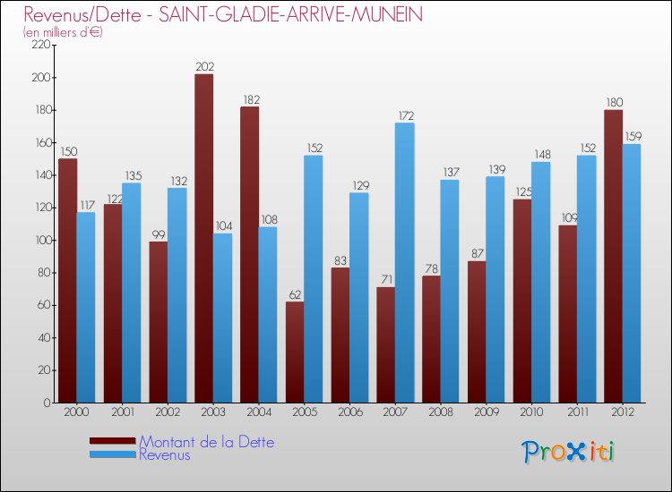 Evolution comparée de la dette et des revenus pour la commune de SAINT-GLADIE-ARRIVE-MUNEIN de 2000 à 2012 Comparaison de la dette et des revenus pour SAINT-GLADIE-ARRIVE-MUNEIN de 2000 à 2012
