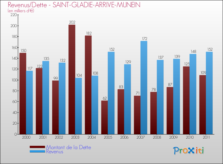 Evolution comparée de la dette et des revenus pour la commune de SAINT-GLADIE-ARRIVE-MUNEIN de 2000 à 2011 Comparaison de la dette et des revenus pour SAINT-GLADIE-ARRIVE-MUNEIN de 2000 à 2011