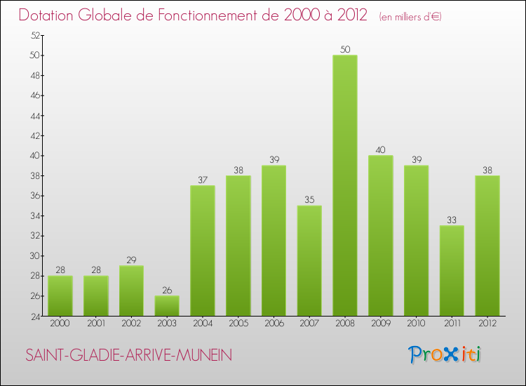 Evolution du montant de la Dotation Globale de Fonctionnement pour la commune de SAINT-GLADIE-ARRIVE-MUNEIN de 2000 à 2012 Evolution du montant de la Dotation Globale de Fonctionnement pour SAINT-GLADIE-ARRIVE-MUNEIN de 2000 à 2012