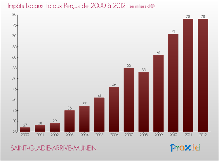 Evolution des Impôts Locaux pour la commune de SAINT-GLADIE-ARRIVE-MUNEIN de 2000 à 2012 Evolution des Impôts Locaux pour SAINT-GLADIE-ARRIVE-MUNEIN de 2000 à 2012