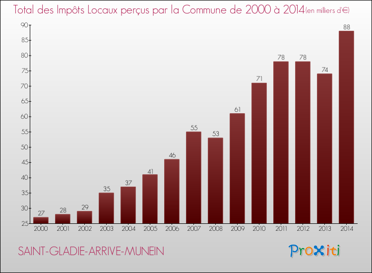 Evolution des Impôts Locaux pour la commune de SAINT-GLADIE-ARRIVE-MUNEIN de 2000 à 2014 Evolution des Impôts Locaux pour SAINT-GLADIE-ARRIVE-MUNEIN de 2000 à 2014