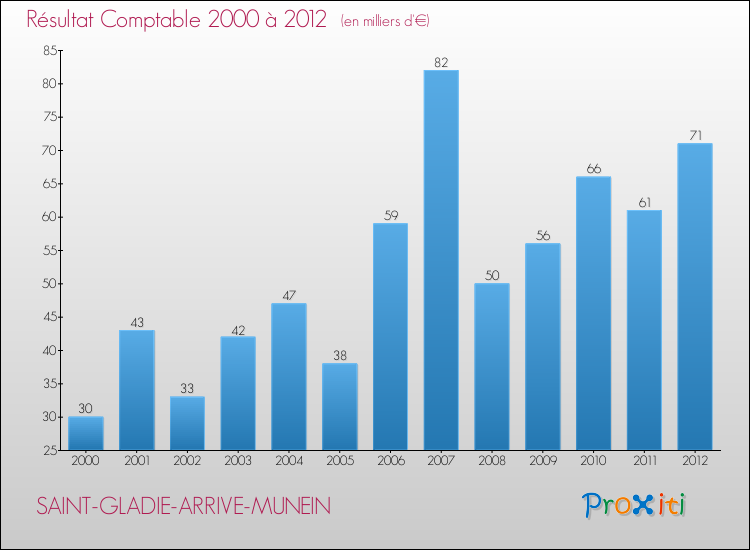 Evolution du résultat comptable pour la commune de SAINT-GLADIE-ARRIVE-MUNEIN de 2000 à 2012 Evolution du résultat comptable pour SAINT-GLADIE-ARRIVE-MUNEIN de 2000 à 2012