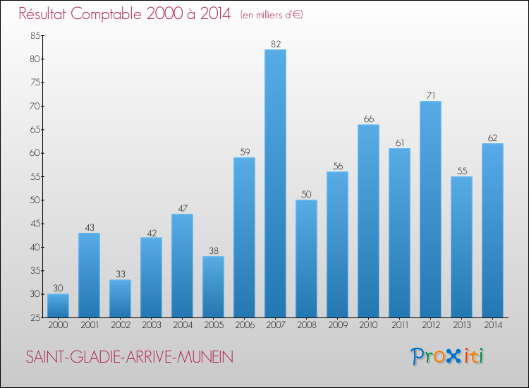Evolution du résultat comptable pour la commune de SAINT-GLADIE-ARRIVE-MUNEIN de 2000 à 2014 Evolution du résultat comptable pour SAINT-GLADIE-ARRIVE-MUNEIN de 2000 à 2014