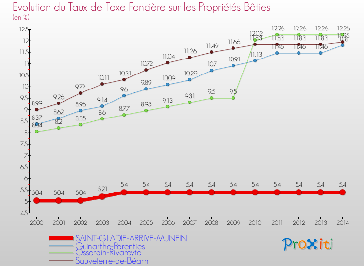 Evolution du taux de la taxe foncière sur le bati pour SAINT-GLADIE-ARRIVE-MUNEIN et les communes proches de 2000 à 2014 Comparaison des taux de taxe foncière sur le bati pour SAINT-GLADIE-ARRIVE-MUNEIN et les communes voisines de 2000 à 2014