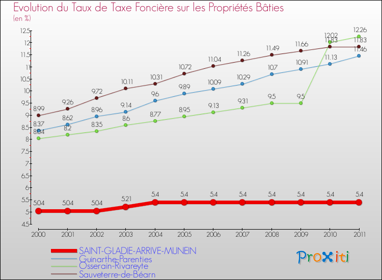 Evolution du taux de la taxe foncière sur le bati pour SAINT-GLADIE-ARRIVE-MUNEIN et les communes proches Comparaison des taux de taxe foncière sur le bati pour SAINT-GLADIE-ARRIVE-MUNEIN et les communes voisines