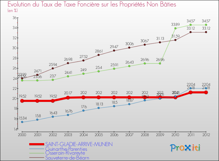 Evolution du taux de la taxe foncière sur les immeubles et terrains non batis pour SAINT-GLADIE-ARRIVE-MUNEIN et les communes proches de 2000 à 2012 Comparaison des taux de la taxe foncière sur les immeubles et terrains non batis pour SAINT-GLADIE-ARRIVE-MUNEIN et les communes voisines de 2000 à 2012