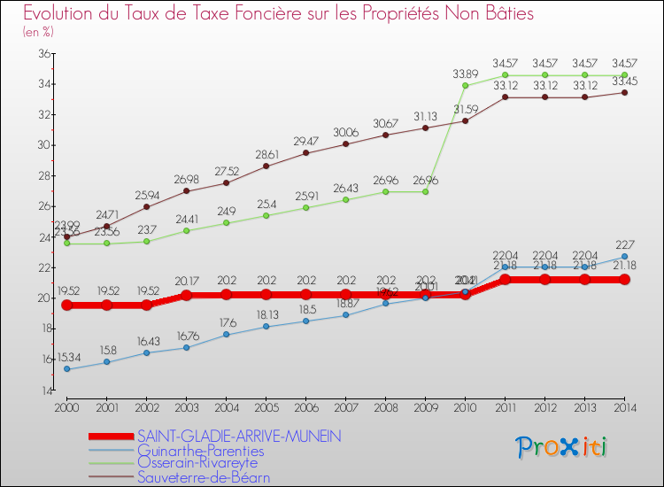 Evolution du taux de la taxe foncière sur les immeubles et terrains non batis pour SAINT-GLADIE-ARRIVE-MUNEIN et les communes proches de 2000 à 2014 Comparaison des taux de la taxe foncière sur les immeubles et terrains non batis pour SAINT-GLADIE-ARRIVE-MUNEIN et les communes voisines de 2000 à 2014