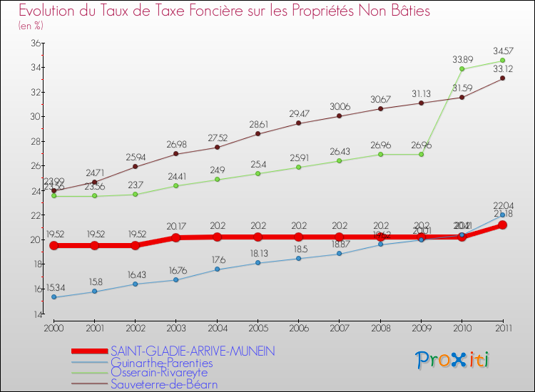 Evolution du taux de la taxe foncière sur les immeubles et terrains non batis pour SAINT-GLADIE-ARRIVE-MUNEIN et les communes proches Comparaison des taux de la taxe foncière sur les immeubles et terrains non batis pour SAINT-GLADIE-ARRIVE-MUNEIN et les communes voisines