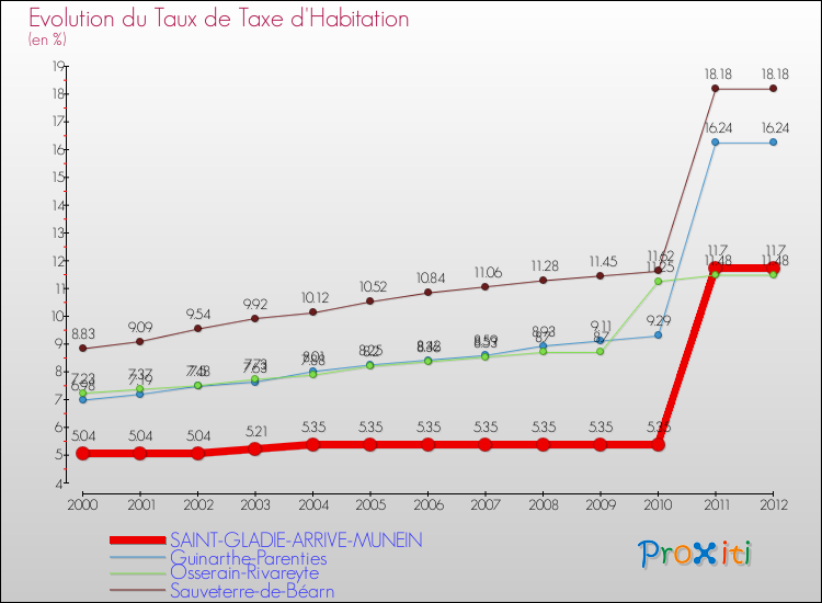 Evolution du taux de la taxe d'habitation pour SAINT-GLADIE-ARRIVE-MUNEIN et les communes proches Comparaison des taux de la taxe d'habitation pour SAINT-GLADIE-ARRIVE-MUNEIN et les communes voisines