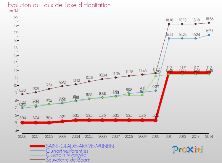 Evolution du taux de la taxe d'habitation pour SAINT-GLADIE-ARRIVE-MUNEIN et les communes proches de 2000 à 2014 Comparaison des taux de la taxe d'habitation pour SAINT-GLADIE-ARRIVE-MUNEIN et les communes voisines de 2000 à 2014