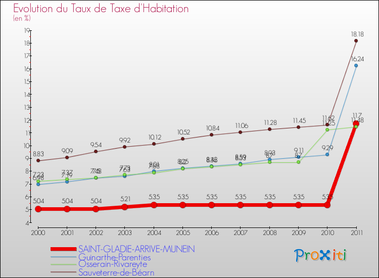 Evolution du taux de la taxe d'habitation pour SAINT-GLADIE-ARRIVE-MUNEIN et les communes proches Comparaison des taux de la taxe d'habitation pour SAINT-GLADIE-ARRIVE-MUNEIN et les communes voisines
