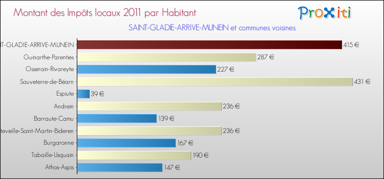 Montant des impôts locaux par Habitant pour SAINT-GLADIE-ARRIVE-MUNEIN et les communes proches Comparaison des impôts locaux par habitant pour SAINT-GLADIE-ARRIVE-MUNEIN et les communes voisines