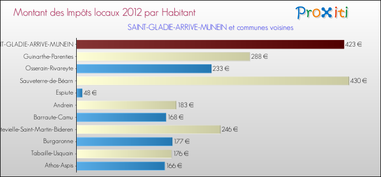 Montant des impôts locaux par Habitant pour SAINT-GLADIE-ARRIVE-MUNEIN et les communes proches Comparaison des impôts locaux par habitant pour SAINT-GLADIE-ARRIVE-MUNEIN et les communes voisines