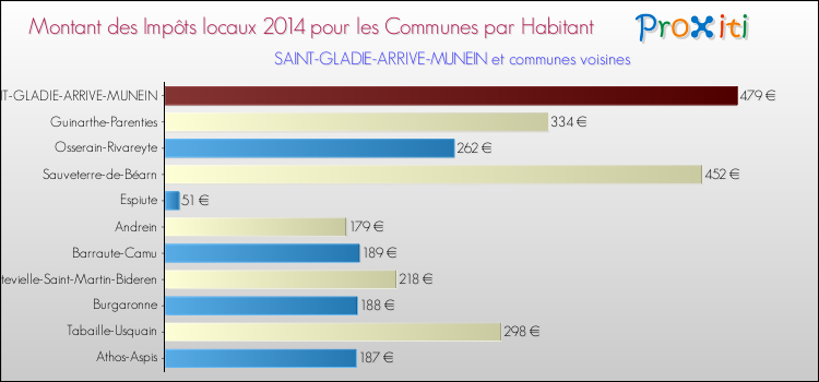 Montant des impôts locaux par Habitant pour SAINT-GLADIE-ARRIVE-MUNEIN et les communes proches en 2014 Comparaison des impôts locaux par habitant pour SAINT-GLADIE-ARRIVE-MUNEIN et les communes voisines en 2014