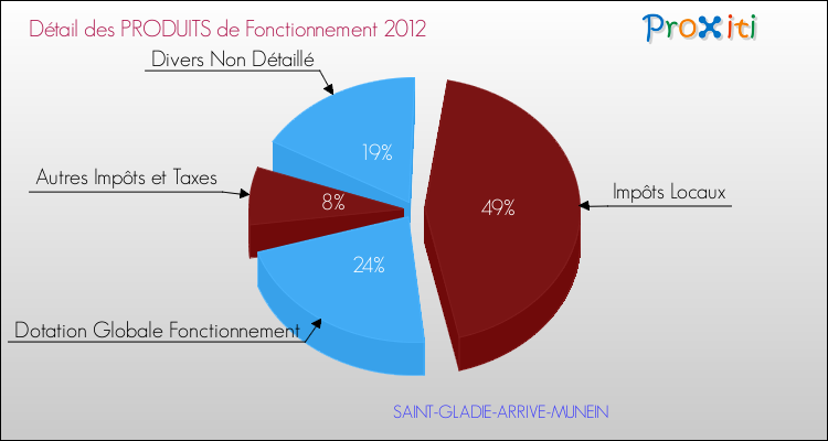 Décomposition du Budget de Fonctionnement 2012 de la commune de SAINT-GLADIE-ARRIVE-MUNEIN Budget de Fonctionnement 2012 pour la commune de SAINT-GLADIE-ARRIVE-MUNEIN