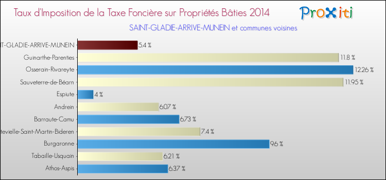 Taux d'imposition de la taxe foncière sur le bati 2014 pour SAINT-GLADIE-ARRIVE-MUNEIN et les communes proches Comparaison des taux d'imposition de la taxe foncière sur le bati 2014 pour SAINT-GLADIE-ARRIVE-MUNEIN et les communes voisines