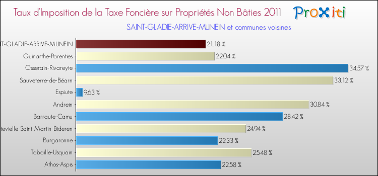 Taux d'imposition de la taxe foncière sur les immeubles et terrains non batis 2011 pour SAINT-GLADIE-ARRIVE-MUNEIN et les communes proches Comparaison des taux d'imposition de la taxe foncière sur les immeubles et terrains non batis 2011 pour SAINT-GLADIE-ARRIVE-MUNEIN et les communes voisines