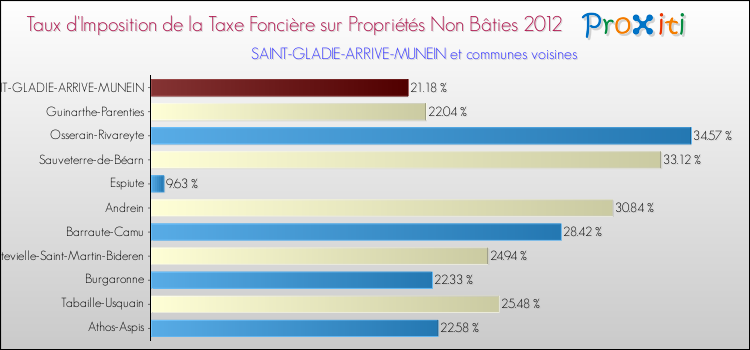 Taux d'imposition de la taxe foncière sur les immeubles et terrains non batis 2012 pour SAINT-GLADIE-ARRIVE-MUNEIN et les communes proches Comparaison des taux d'imposition de la taxe foncière sur les immeubles et terrains non batis 2012 pour SAINT-GLADIE-ARRIVE-MUNEIN et les communes voisines