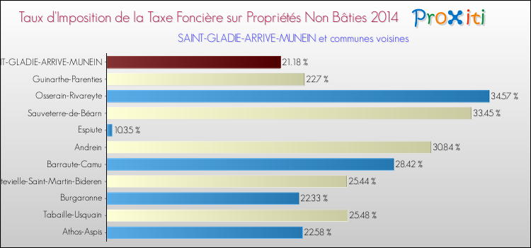 Taux d'imposition de la taxe foncière sur les immeubles et terrains non batis 2014 pour SAINT-GLADIE-ARRIVE-MUNEIN et les communes proches Comparaison des taux d'imposition de la taxe foncière sur les immeubles et terrains non batis 2014 pour SAINT-GLADIE-ARRIVE-MUNEIN et les communes voisines