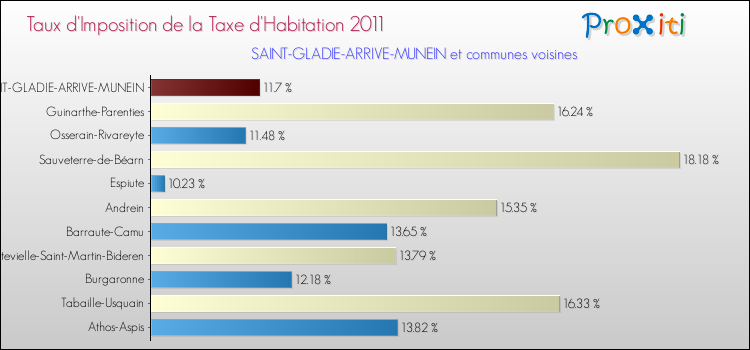 Taux d'imposition de la taxe d'habitation 2011 pour SAINT-GLADIE-ARRIVE-MUNEIN et les communes proches Comparaison des taux d'imposition de la taxe d'habitation 2011 pour SAINT-GLADIE-ARRIVE-MUNEIN et les communes voisines