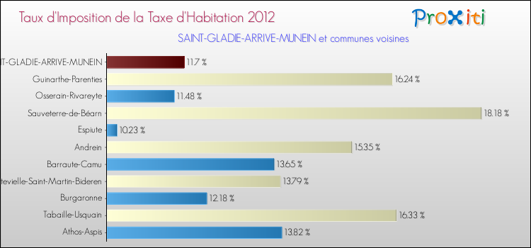 Taux d'imposition de la taxe d'habitation 2012 pour SAINT-GLADIE-ARRIVE-MUNEIN et les communes proches Comparaison des taux d'imposition de la taxe d'habitation 2012 pour SAINT-GLADIE-ARRIVE-MUNEIN et les communes voisines