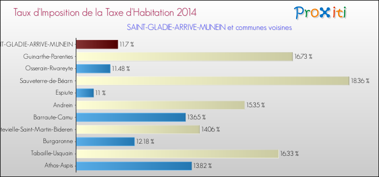 Taux d'imposition de la taxe d'habitation 2014 pour SAINT-GLADIE-ARRIVE-MUNEIN et les communes proches Comparaison des taux d'imposition de la taxe d'habitation 2014 pour SAINT-GLADIE-ARRIVE-MUNEIN et les communes voisines