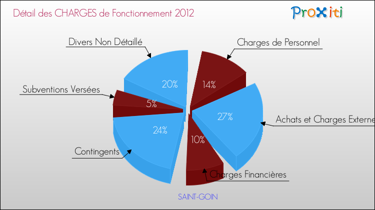 Décomposition des Charges de Fonctionnement 2012 de la commune de SAINT-GOIN Charges de Fonctionnement 2012 pour la commune de SAINT-GOIN