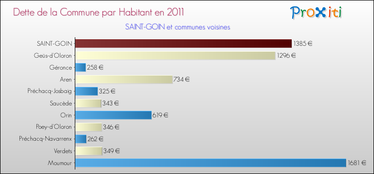 Dette par habitant de la commune en 2011 pour SAINT-GOIN et les communes proches Comparaison de la dette par habitant de la commune en 2011 pour SAINT-GOIN et les communes voisines