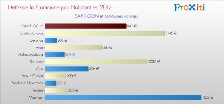 Dette par habitant de la commune en 2012 pour SAINT-GOIN et les communes proches Comparaison de la dette par habitant de la commune en 2012 pour SAINT-GOIN et les communes voisines